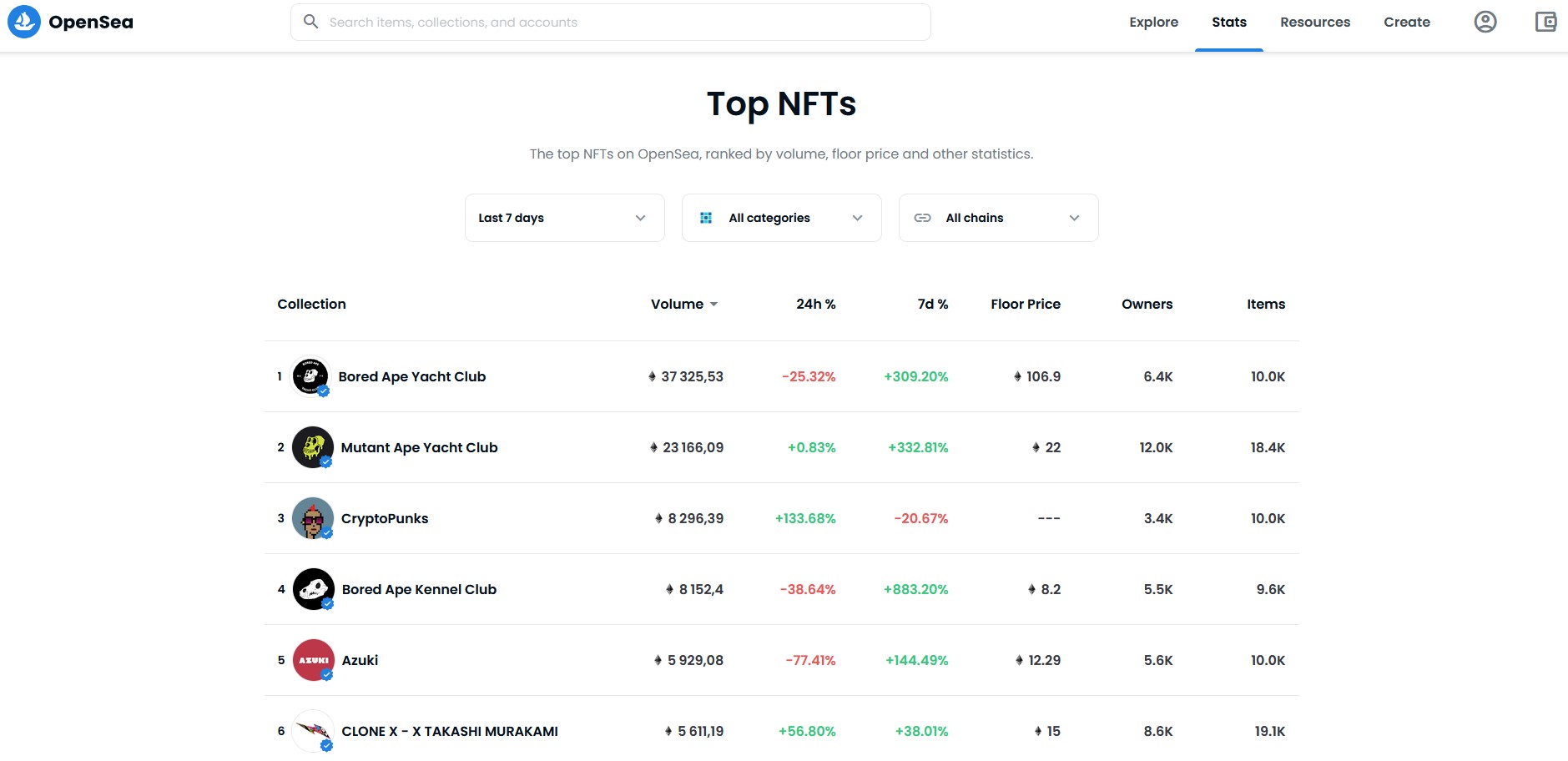 OpenSea- Le Top des projets NFT 